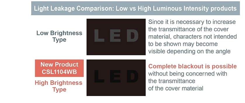 信息图 - ROHM Semiconductor CSL1104WBx白色LED